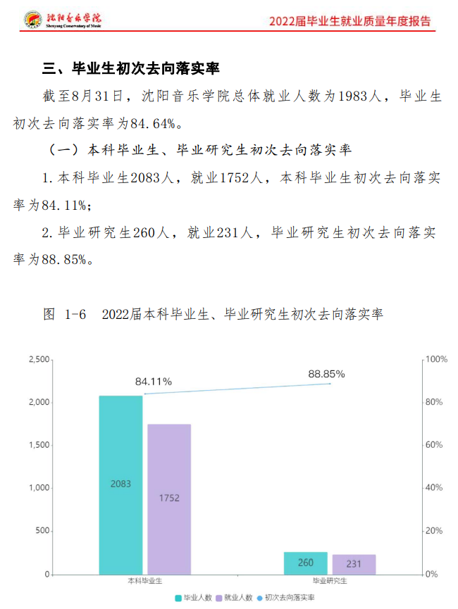 沈阳音乐学院就业率怎么样,就业前景好吗？