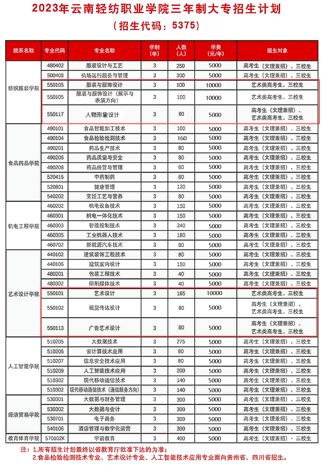 云南轻纺职业学院艺术类学费多少钱一年（附各专业收费标准）