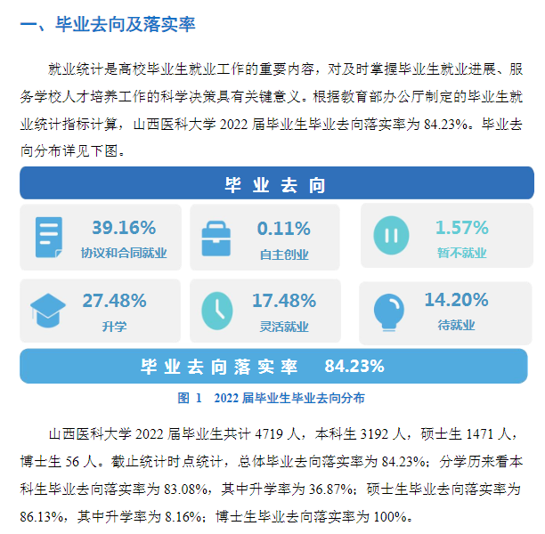 山西医科大学就业率怎么样,就业前景好吗？