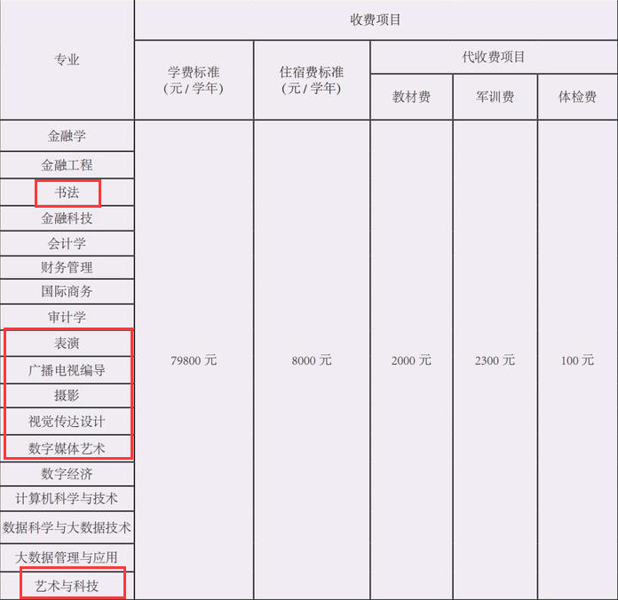 北京工商大学嘉华学院艺术类学费多少钱一年（附各专业收费标准）