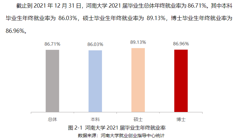 河南大学就业率怎么样,就业前景好吗？