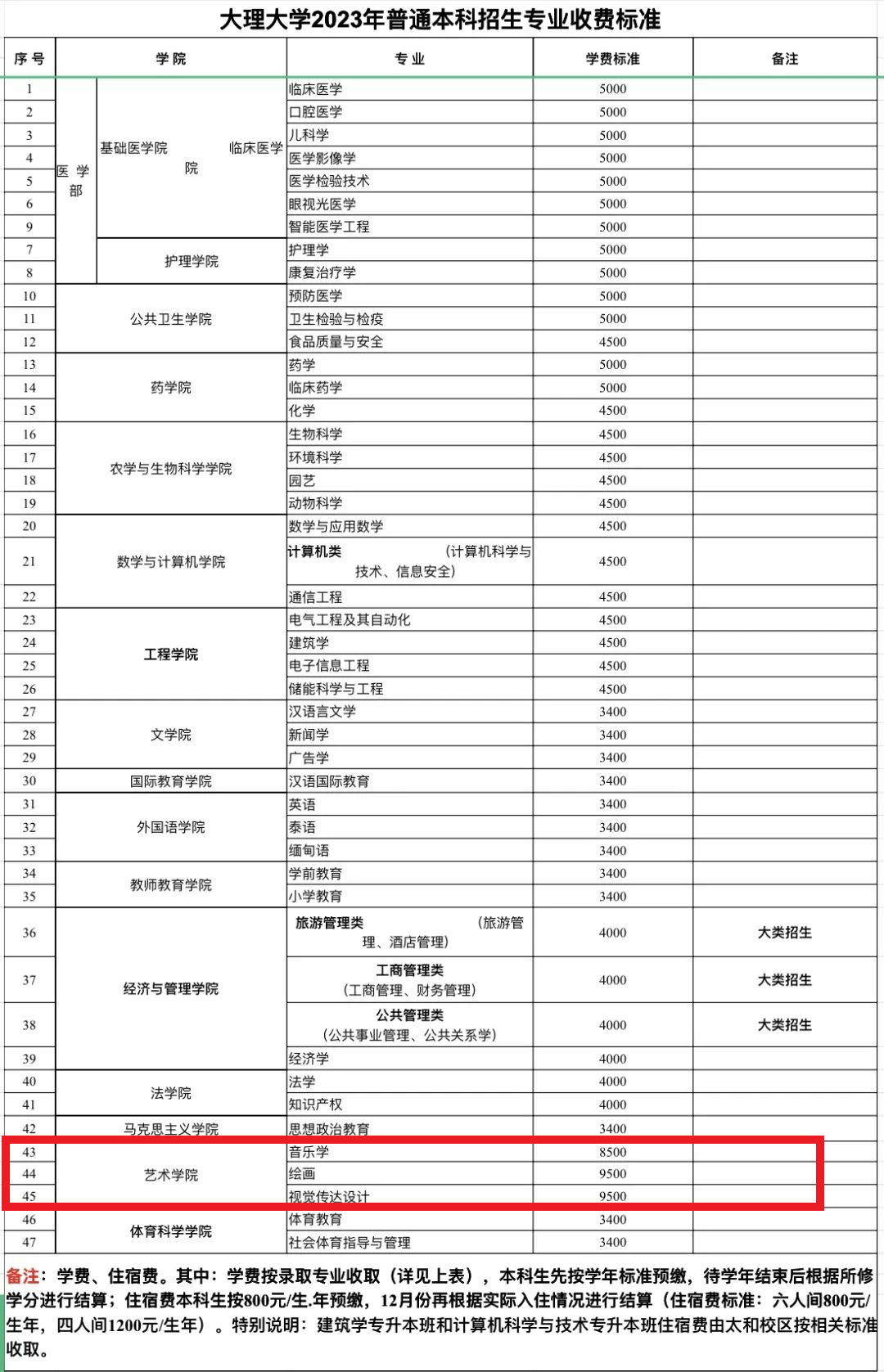 大理大学艺术类学费多少钱一年（附各专业收费标准）