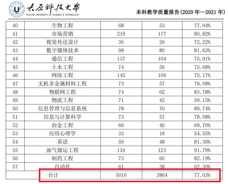 太原科技大学就业率怎么样,就业前景好吗？