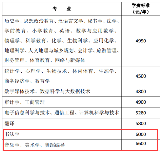 忻州师范学院艺术类学费多少钱一年（附各专业收费标准）