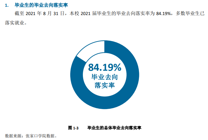 张家口学院就业率怎么样,就业前景好吗？