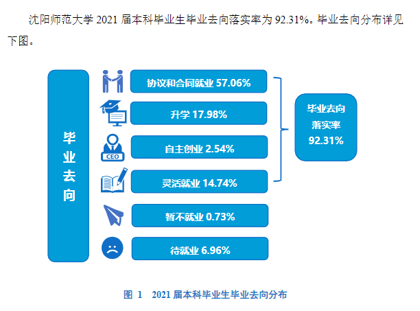 沈阳师范大学就业率怎么样,就业前景好吗？