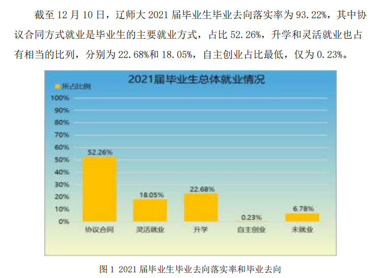 辽宁师范大学就业率怎么样,就业前景好吗？