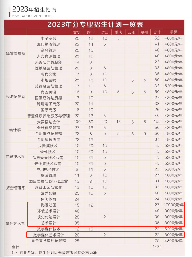 四川商务职业学院艺术类学费多少钱一年（附各专业收费标准）