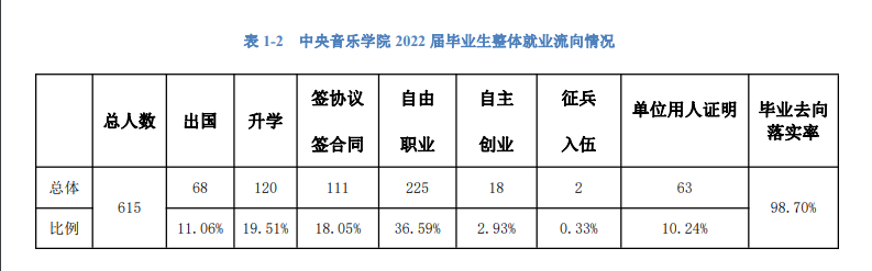 中央音乐学院就业率怎么样,就业前景好吗？