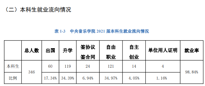 中央音乐学院就业率怎么样,就业前景好吗？