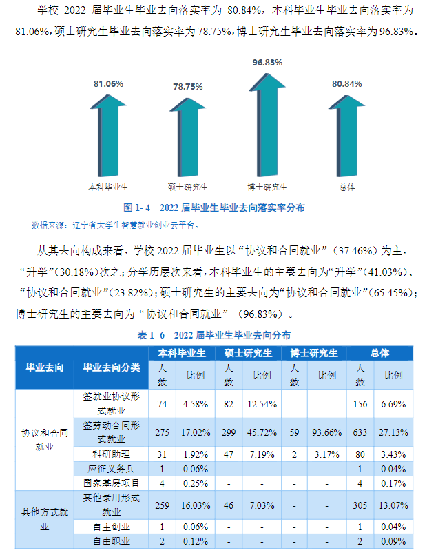 辽宁中医药大学就业率怎么样,就业前景好吗？