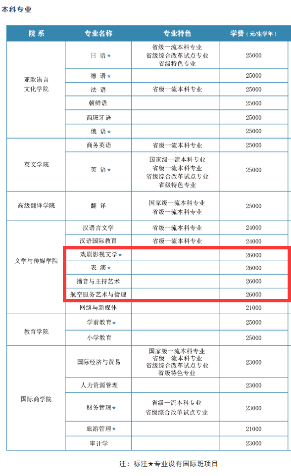 西安翻译学院艺术类学费多少钱一年（附各专业收费标准）