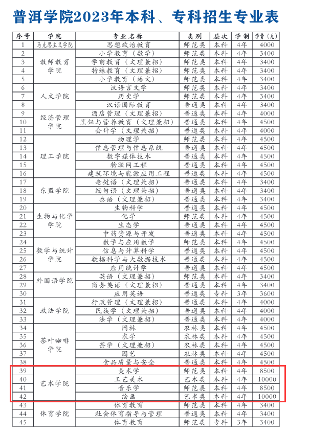 普洱学院艺术类学费多少钱一年（附各专业收费标准）