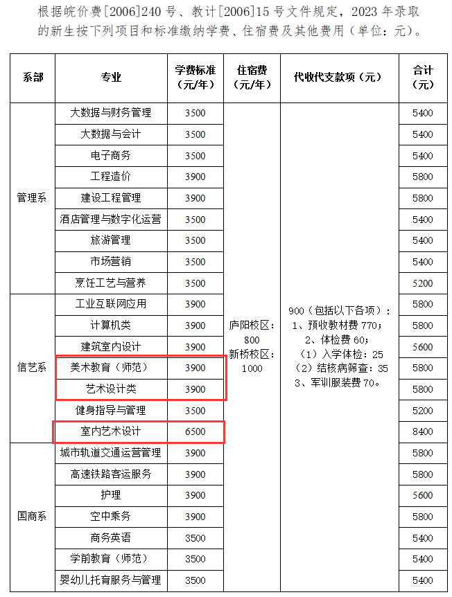 安徽中澳科技职业学院艺术类学费多少钱一年（附各专业收费标准）