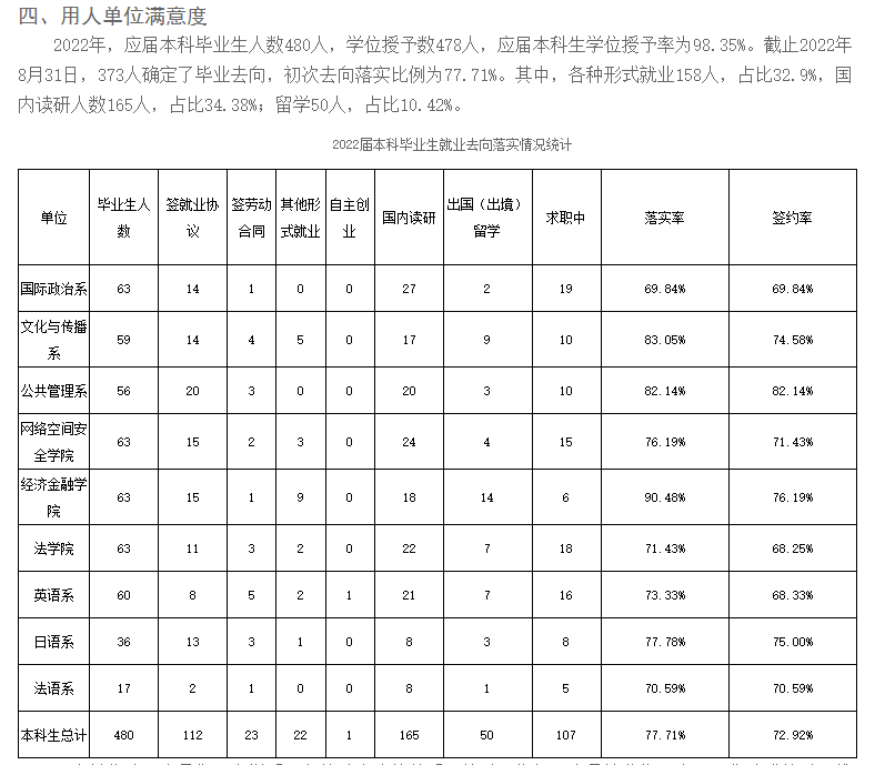 国际关系学院就业率怎么样,就业前景好吗？