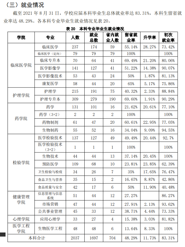 吉林医药学院就业率怎么样,就业前景好吗？