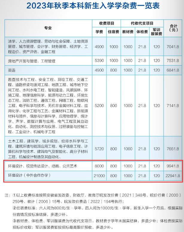 安徽建筑大学艺术类学费多少钱一年（附各专业收费标准）