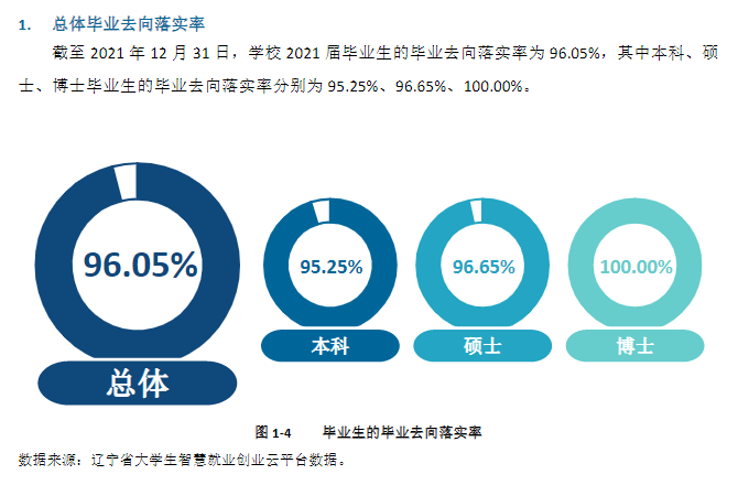 大连医科大学就业率怎么样,就业前景好吗？