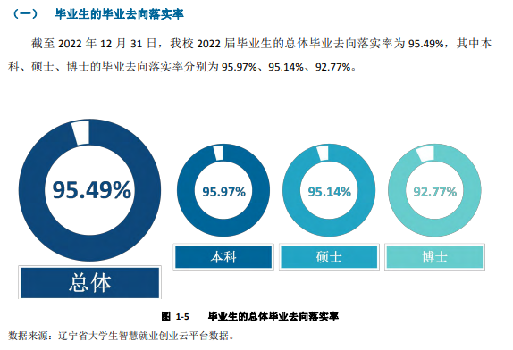 大连医科大学就业率怎么样,就业前景好吗？