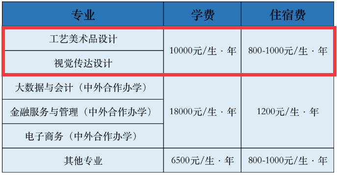 陕西财经职业技术学院艺术类学费多少钱一年（附各专业收费标准）