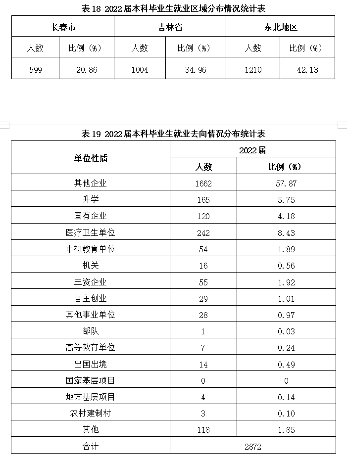 长春科技学院就业率怎么样,就业前景好吗？