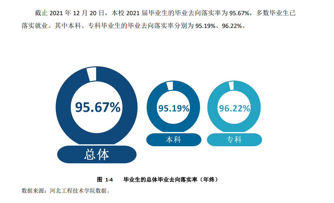 河北工程技术学院就业率怎么样,就业前景好吗？