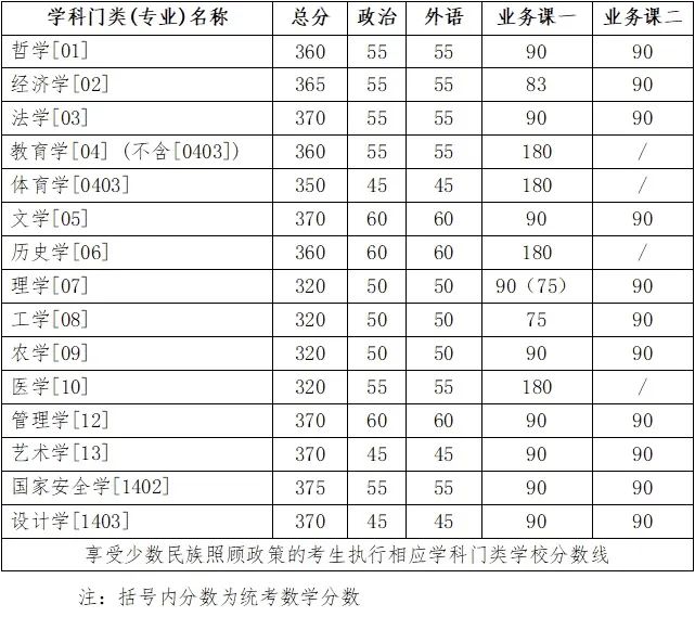 2024年吉林大学研究生分数线一览表（含2023年历年）