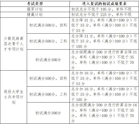 2024年吉林大学研究生分数线一览表（含2023年历年）