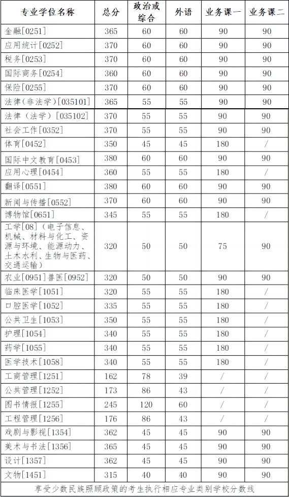 2024年吉林大学研究生分数线一览表（含2023年历年）