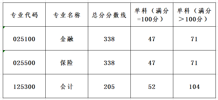 2024年广东金融学院研究生分数线一览表（含2023年历年）