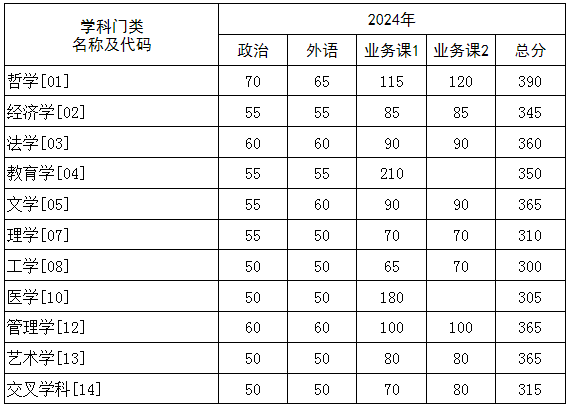 2024年华中科技大学研究生分数线一览表（含2023年历年）