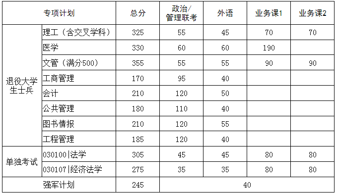 2024年华中科技大学研究生分数线一览表（含2023年历年）