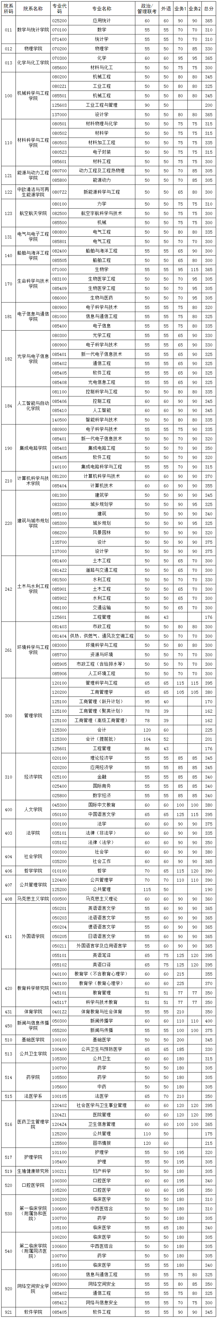 2024年华中科技大学研究生分数线一览表（含2023年历年）