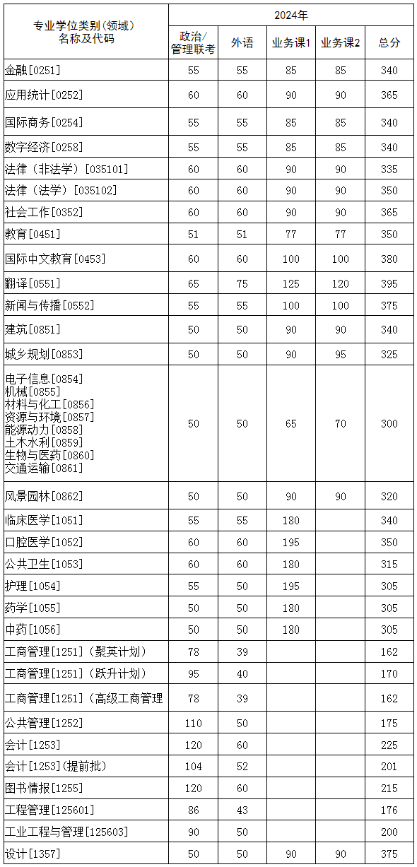 2024年华中科技大学研究生分数线一览表（含2023年历年）