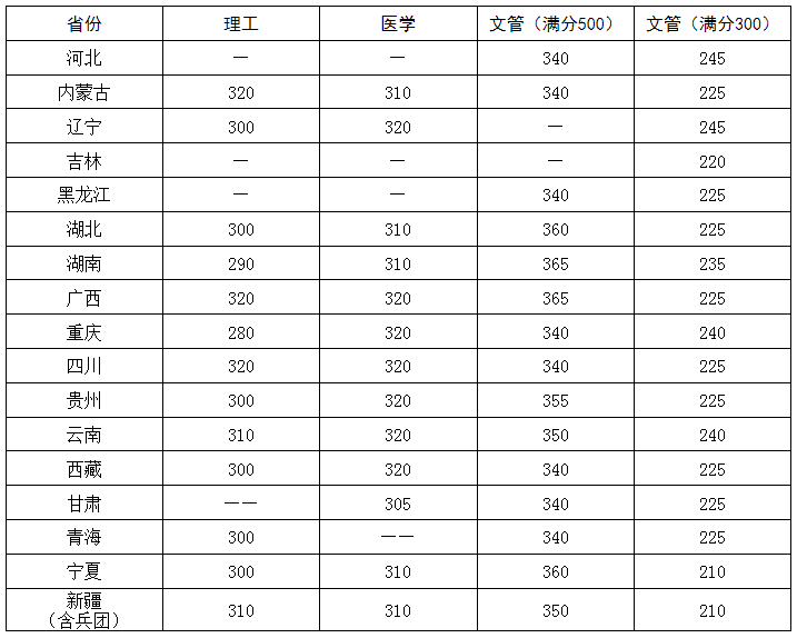 2024年华中科技大学研究生分数线一览表（含2023年历年）