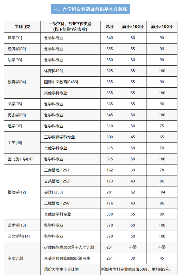 2024年重庆大学研究生分数线一览表（含2023年历年）