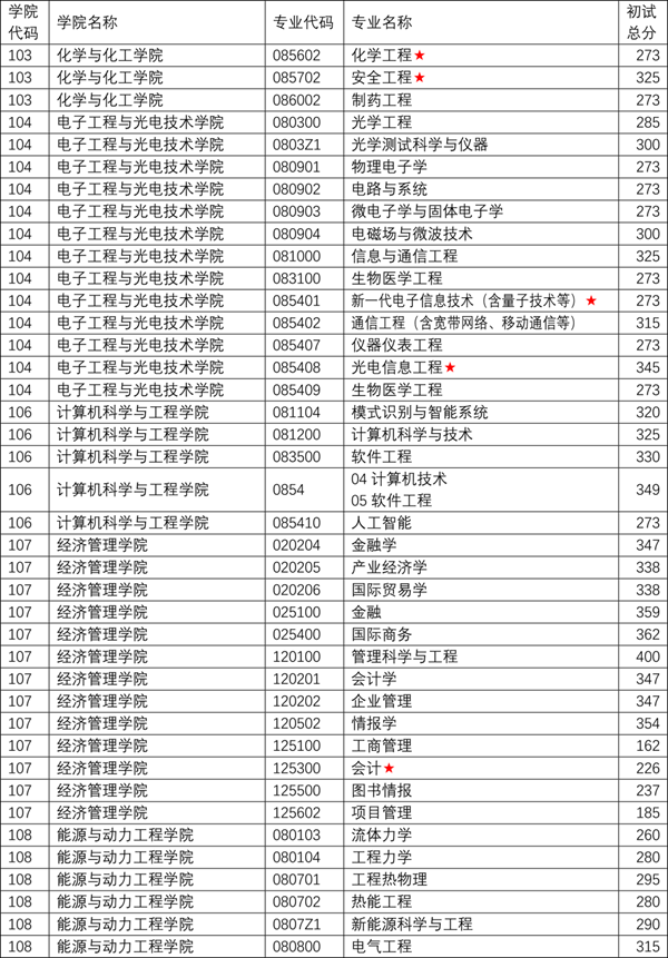 2024年南京理工大学研究生分数线一览表（含2023年历年）