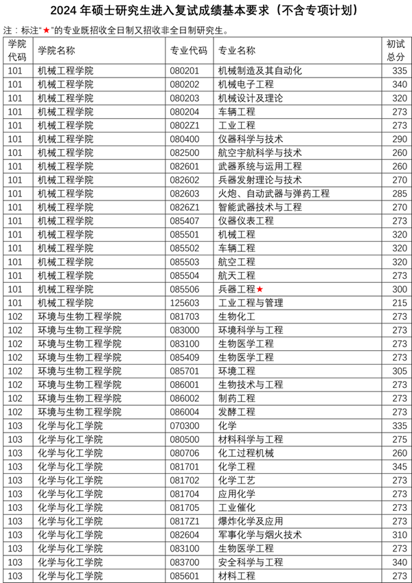 2024年南京理工大学研究生分数线一览表（含2023年历年）