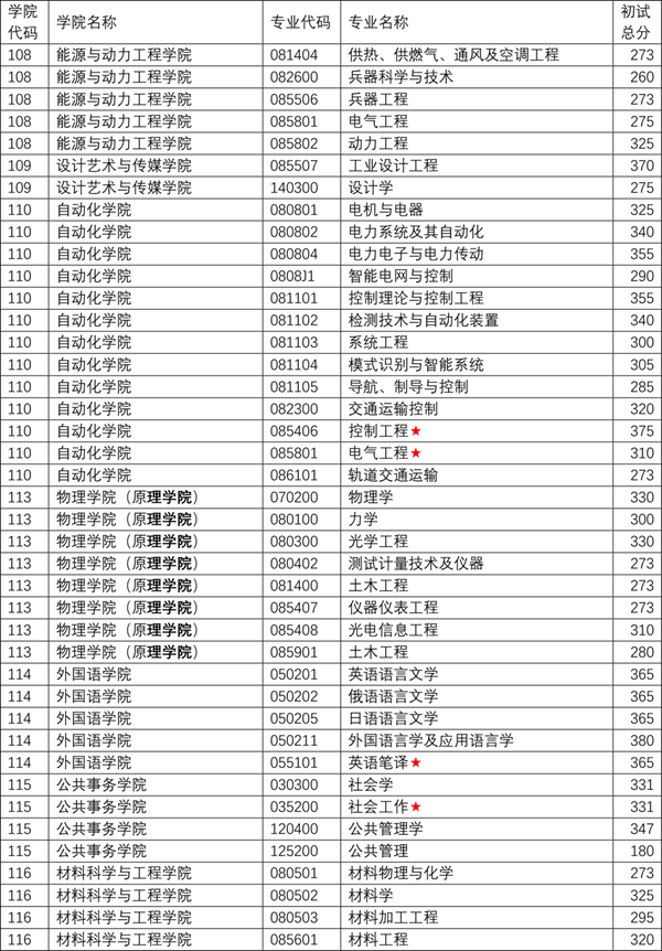 2024年南京理工大学研究生分数线一览表（含2023年历年）