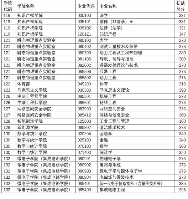 2024年南京理工大学研究生分数线一览表（含2023年历年）