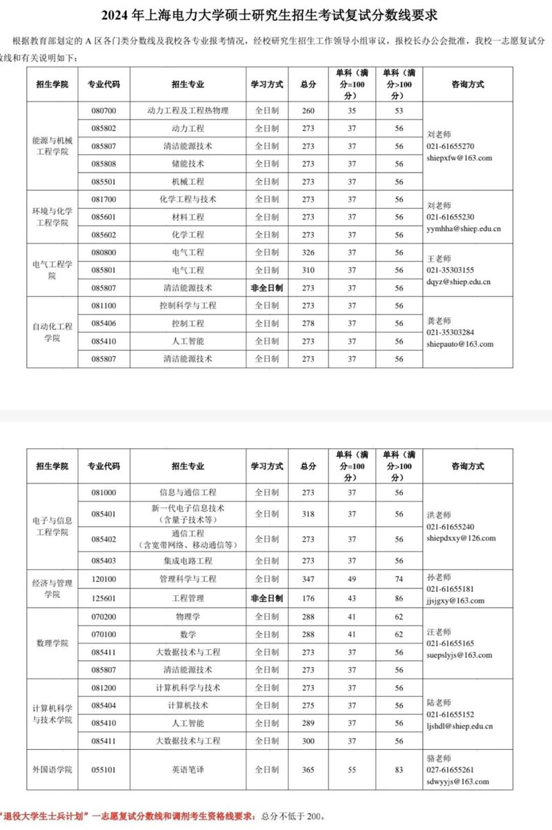 2024年上海电力大学研究生分数线一览表（含2023年历年）