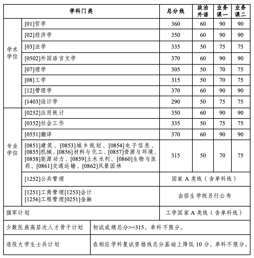 2024年哈尔滨工业大学研究生分数线一览表（含2023年历年）