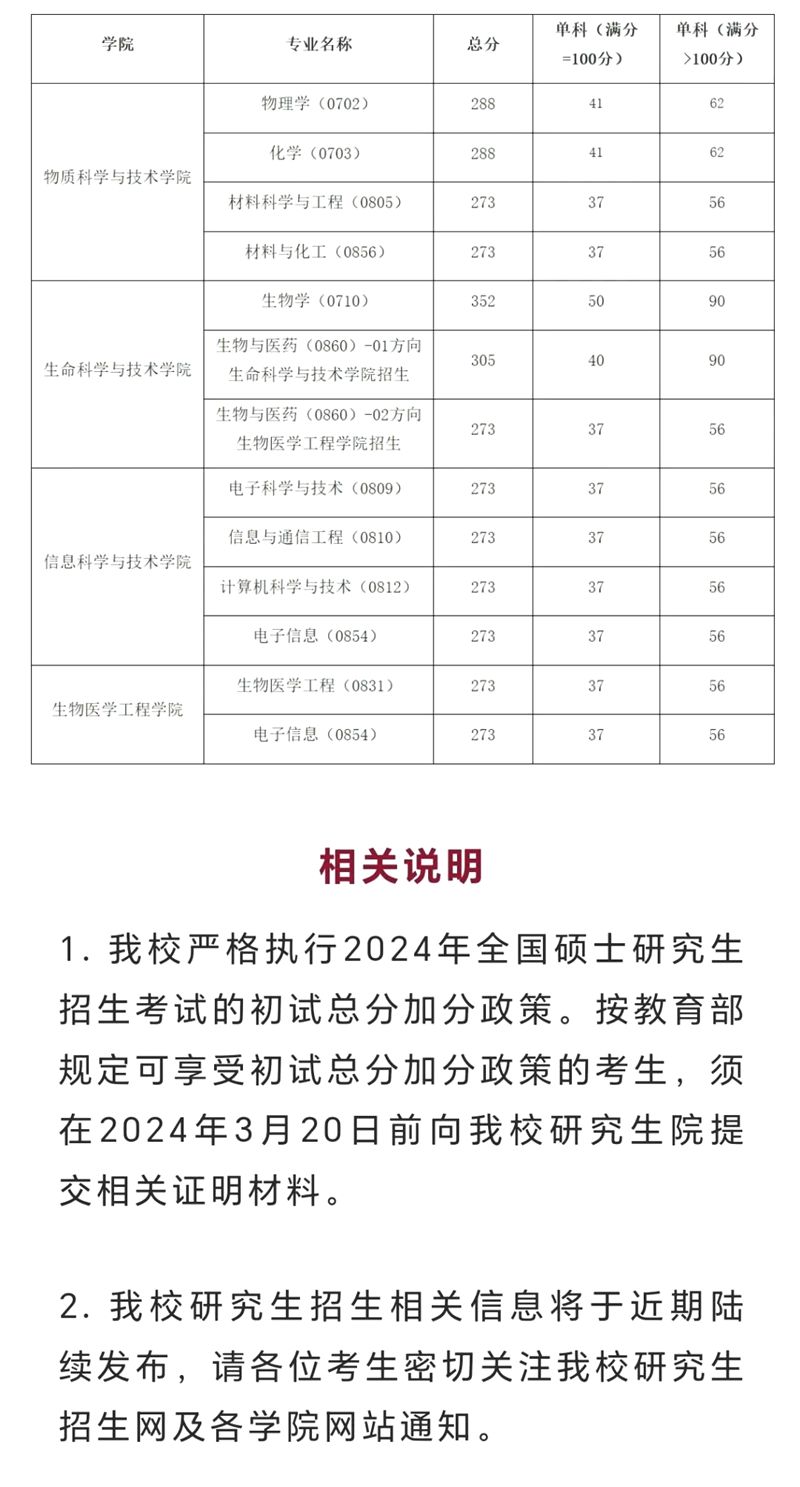 2024年上海科技大学研究生分数线一览表（含2023年历年）