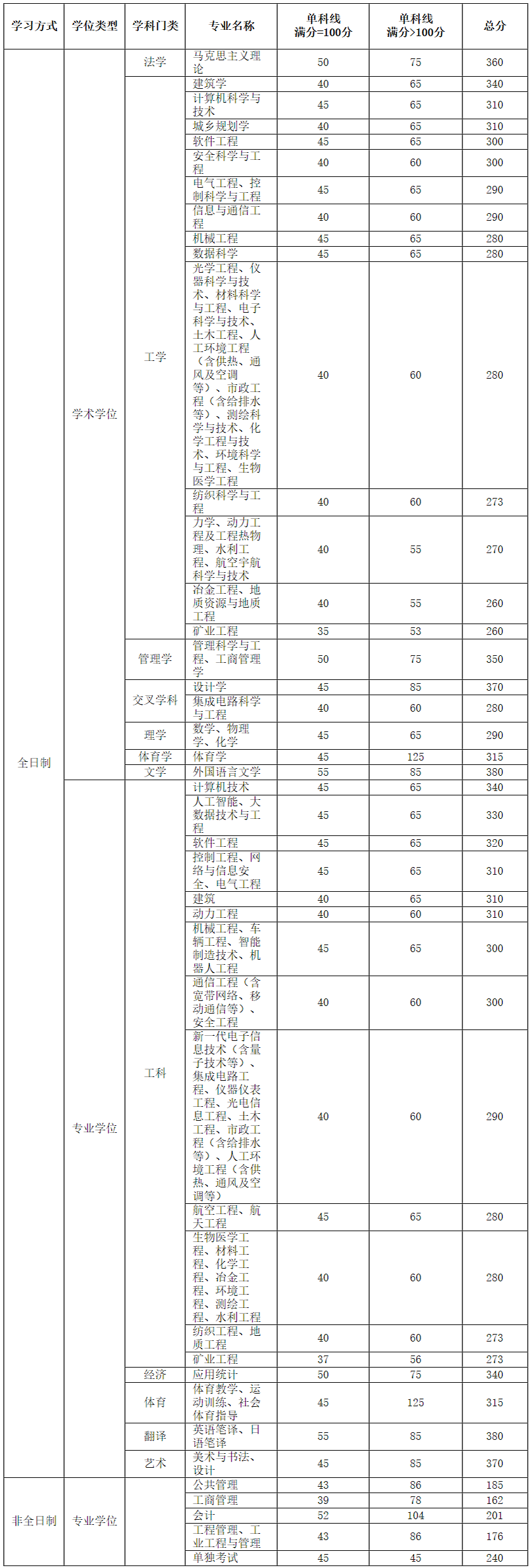 2024年太原理工大学研究生分数线一览表（含2023年历年）