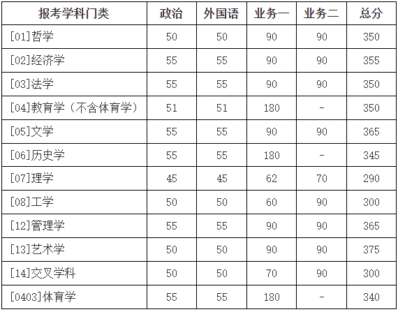 2024年北京师范大学研究生分数线一览表（含2023年历年）