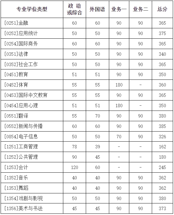 2024年北京师范大学研究生分数线一览表（含2023年历年）