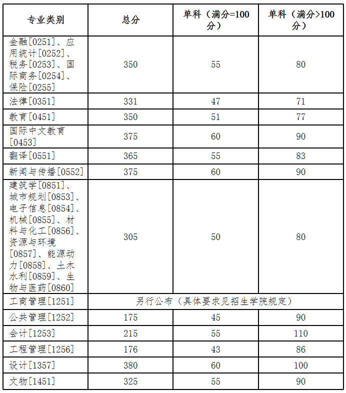 2024年湖南大学各专业考研复试分数线一览表（含2023年）