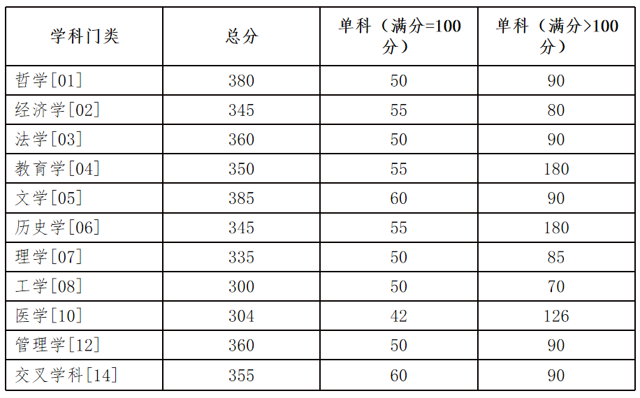 2024年湖南大学各专业考研复试分数线一览表（含2023年）