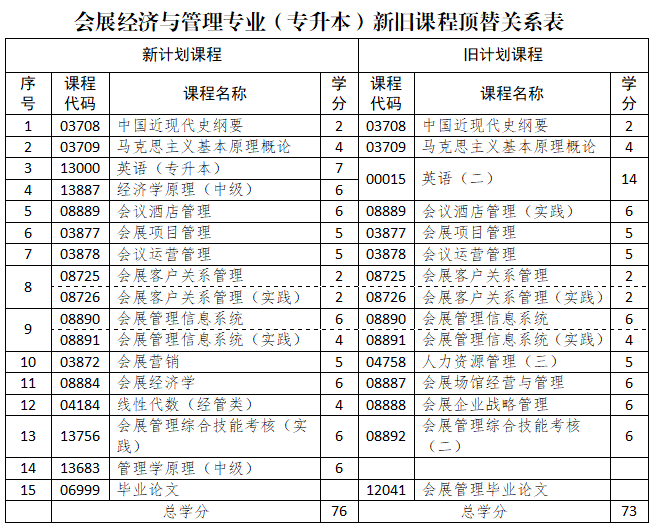 山东省高等教育自学考试专业考试计划调整政策三十问