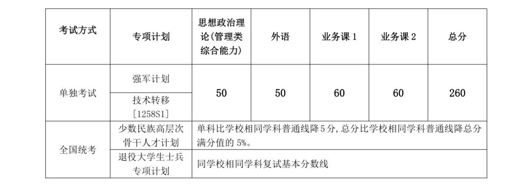 2024年上海交通大学各专业考研复试分数线一览表（含2023年）